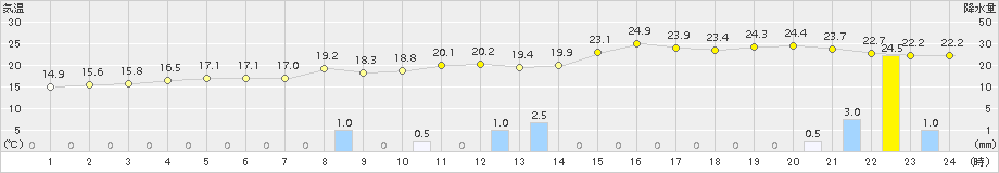 倉吉(>2015年10月01日)のアメダスグラフ