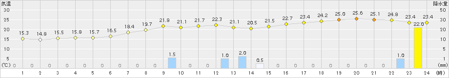 鳥取(>2015年10月01日)のアメダスグラフ