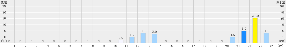 関金(>2015年10月01日)のアメダスグラフ