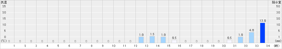 若桜(>2015年10月01日)のアメダスグラフ