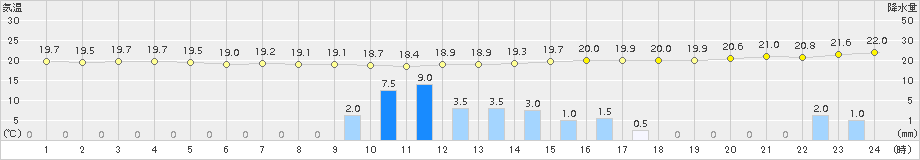 後免(>2015年10月01日)のアメダスグラフ