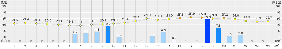 萩(>2015年10月01日)のアメダスグラフ