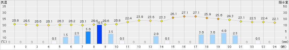 油谷(>2015年10月01日)のアメダスグラフ