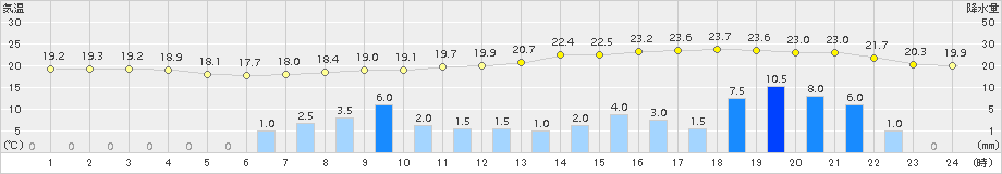 徳佐(>2015年10月01日)のアメダスグラフ