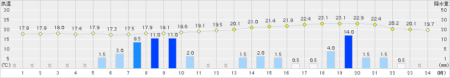 秋吉台(>2015年10月01日)のアメダスグラフ