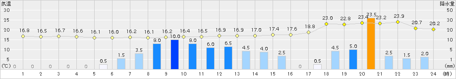 広瀬(>2015年10月01日)のアメダスグラフ