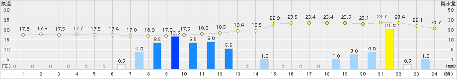 玖珂(>2015年10月01日)のアメダスグラフ