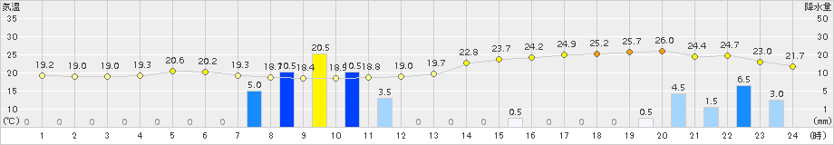 安下庄(>2015年10月01日)のアメダスグラフ