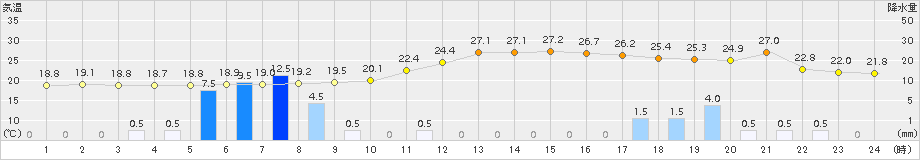 中津(>2015年10月01日)のアメダスグラフ