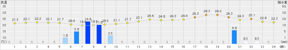 武蔵(>2015年10月01日)のアメダスグラフ