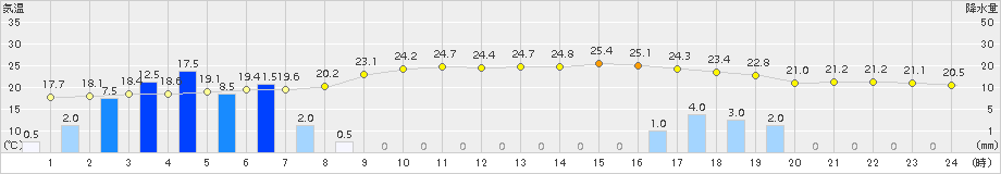 芦辺(>2015年10月01日)のアメダスグラフ