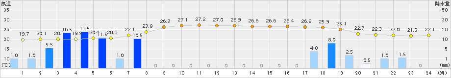 佐世保(>2015年10月01日)のアメダスグラフ