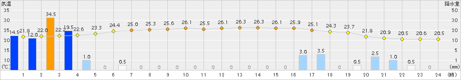 上大津(>2015年10月01日)のアメダスグラフ