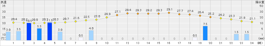 口之津(>2015年10月01日)のアメダスグラフ