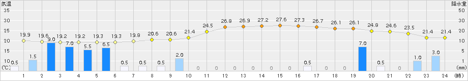 熊本(>2015年10月01日)のアメダスグラフ