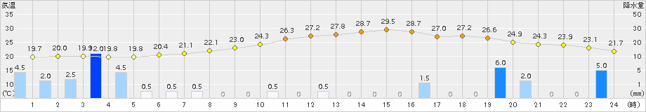 水俣(>2015年10月01日)のアメダスグラフ