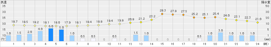 人吉(>2015年10月01日)のアメダスグラフ