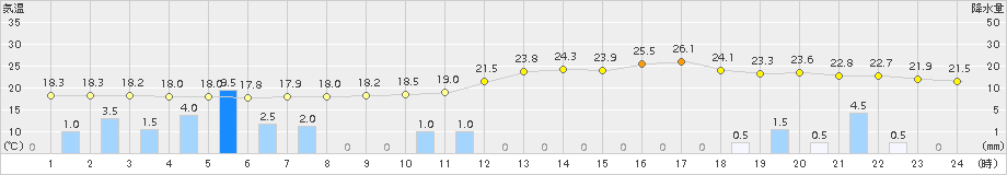 西米良(>2015年10月01日)のアメダスグラフ