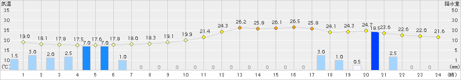 加久藤(>2015年10月01日)のアメダスグラフ