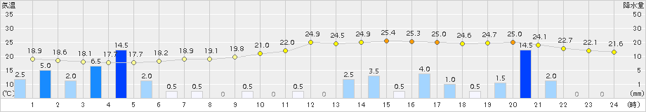 大口(>2015年10月01日)のアメダスグラフ