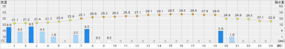 中甑(>2015年10月01日)のアメダスグラフ