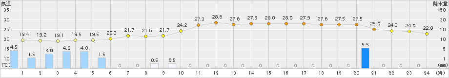 川内(>2015年10月01日)のアメダスグラフ