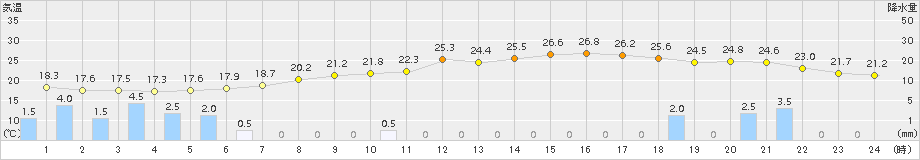 溝辺(>2015年10月01日)のアメダスグラフ