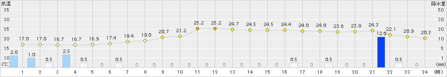 牧之原(>2015年10月01日)のアメダスグラフ