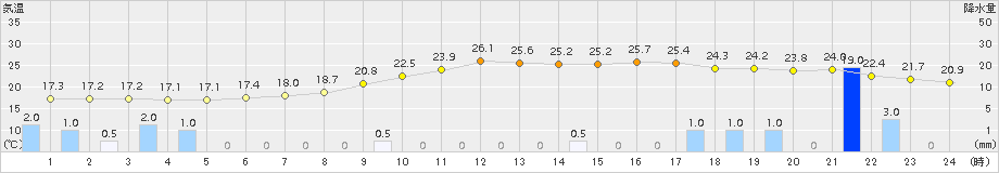 輝北(>2015年10月01日)のアメダスグラフ