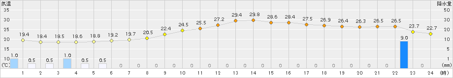 志布志(>2015年10月01日)のアメダスグラフ