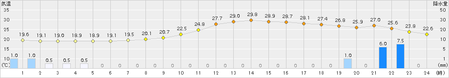 肝付前田(>2015年10月01日)のアメダスグラフ