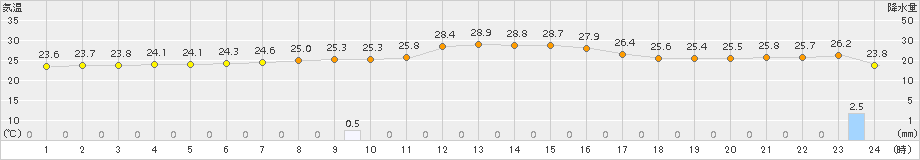 中種子(>2015年10月01日)のアメダスグラフ