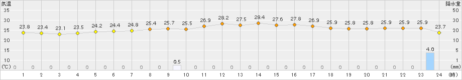 上中(>2015年10月01日)のアメダスグラフ