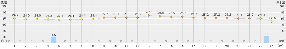 中之島(>2015年10月01日)のアメダスグラフ