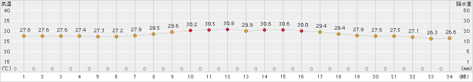 笠利(>2015年10月01日)のアメダスグラフ