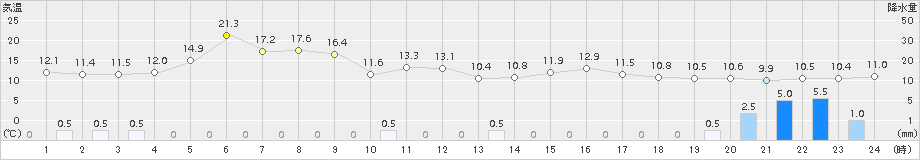 興部(>2015年10月02日)のアメダスグラフ