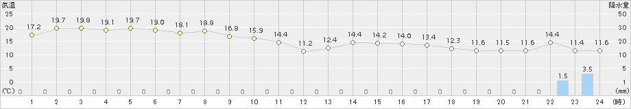 紋別小向(>2015年10月02日)のアメダスグラフ