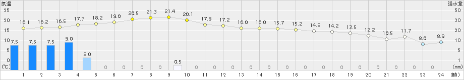 鶴居(>2015年10月02日)のアメダスグラフ