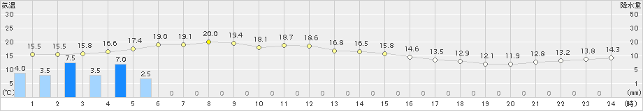 太田(>2015年10月02日)のアメダスグラフ