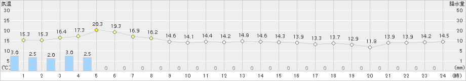 上札内(>2015年10月02日)のアメダスグラフ