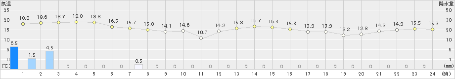 厚真(>2015年10月02日)のアメダスグラフ