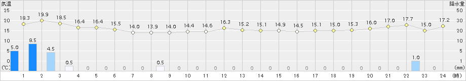 今別(>2015年10月02日)のアメダスグラフ