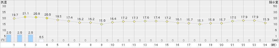 弘前(>2015年10月02日)のアメダスグラフ