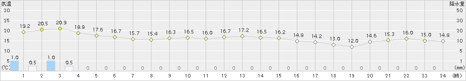 黒石(>2015年10月02日)のアメダスグラフ