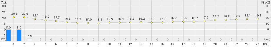 八森(>2015年10月02日)のアメダスグラフ