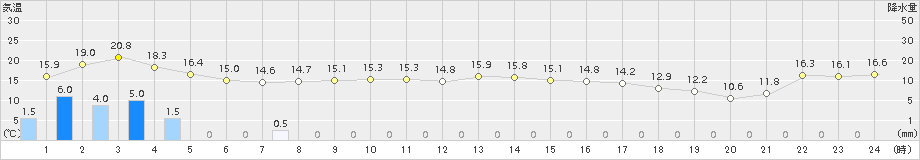 鹿角(>2015年10月02日)のアメダスグラフ