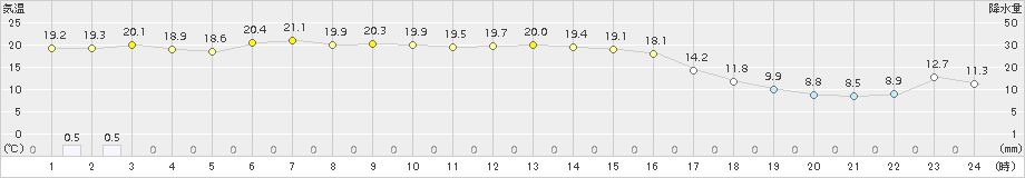 普代(>2015年10月02日)のアメダスグラフ