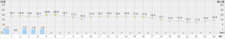 若柳(>2015年10月02日)のアメダスグラフ