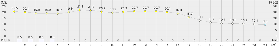 蔵王(>2015年10月02日)のアメダスグラフ