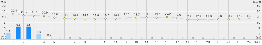 鼠ケ関(>2015年10月02日)のアメダスグラフ